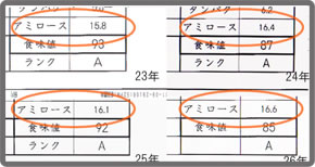 毎年の食味値のアミロース値は17%以下です。