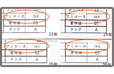 毎年の食味値のアミロース値は17%以下です。